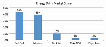 Image result for Soft Drink Market Share Australia