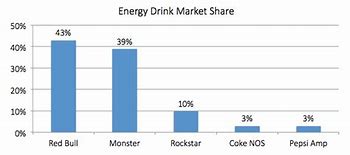 Image result for Energy Drink Market Share
