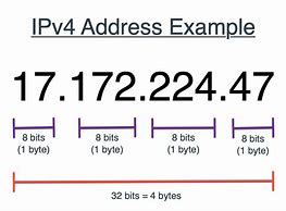 Image result for IPv4