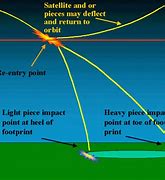 Image result for Atmospheric ReEntry