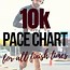 Image result for 10K Times by Age Chart