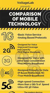 Image result for 3G/4G 5G Comparison