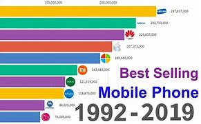 Image result for Phone Rankings