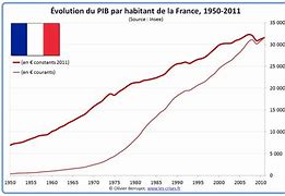 Image result for PIB France Historique