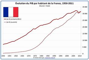 Image result for Evolution Du PIB En France