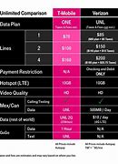 Image result for Verizon 4G Speeds Comparison Chart