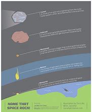 Image result for What Is Difference Between Asteroid Comets and Meteors