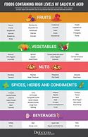 Image result for Salicylate Sensitivity Food Chart