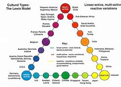 Image result for Cultural Types the Lewis Model