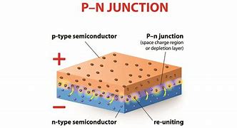 Image result for LED Pn-Junction