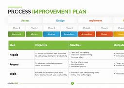 Image result for Improvement Strategy Presentation