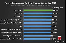 Image result for iPhone X Benchmark