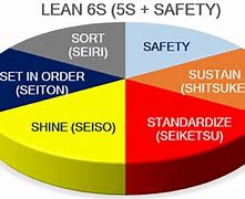 Image result for 5S with Safety Circle