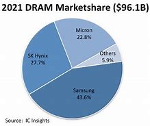 Image result for Dram Market Share
