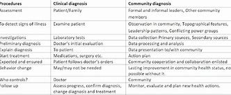 Image result for The Differences Between Social and Clinical Medicine