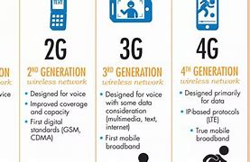 Image result for 3G/4G Meaning