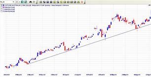 Image result for Upward Trending Graph