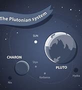 Image result for How Far Is Pluto From Earth