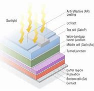 Image result for High Efficiency Multi-Junction Solar Cell
