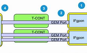 Image result for Packet Forwarding in GPON