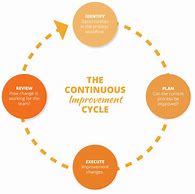 Image result for Continuous Improvement Benefits