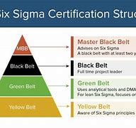 Image result for Lean Six Sigma Certificate