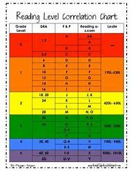 Image result for Reading A to Z Conversion Chart
