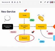 Image result for Miro Flowchart