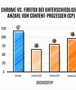 Image result for Firefox vs Chrome Wasm