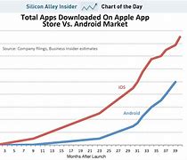 Image result for Apple vs Android Live Graph