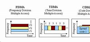 Image result for TDMA CDMA