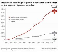 Image result for Why Is Health Care so Expensive