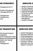 Image result for Continuous Service Improvement Cycle