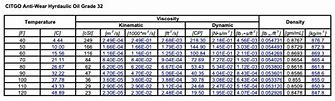 Image result for Hydraulic Oil Density Chart