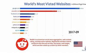Image result for Top 10 Most Visited Websites