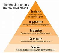 Image result for Christian Hierarchy of Needs