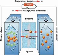 Image result for Liquid Electrolyte Battery