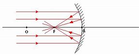 Image result for co_to_za_zwierciadło_paraboliczne