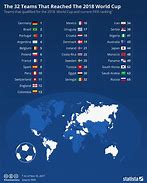 Image result for 32 Teams in World Cup