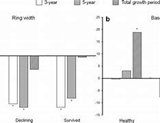 Image result for Difference Between Growth and Development