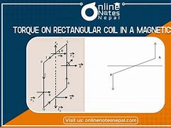 Image result for Rectangular Coil