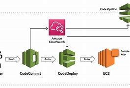 Image result for AWS Code