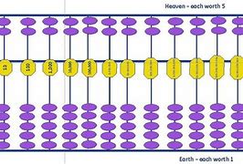 Image result for Chinese Abacus with Numbers