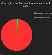 Image result for Relatable Memes When Your High