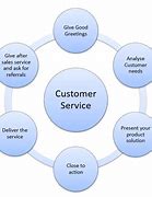 Image result for Customer Service Training Tips