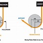 Image result for Mechanical Advantage of Pulley System