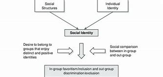 Image result for Social Identity Theory