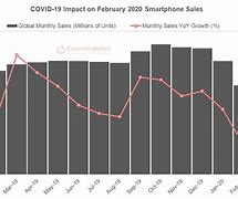 Image result for Global Smartphone Market Share 2020