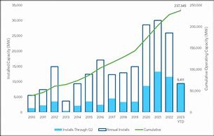 Image result for 2023 record for wind installations