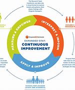 Image result for Images of Continuous Improvement